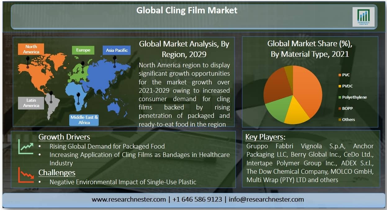 Cling Films market Overview